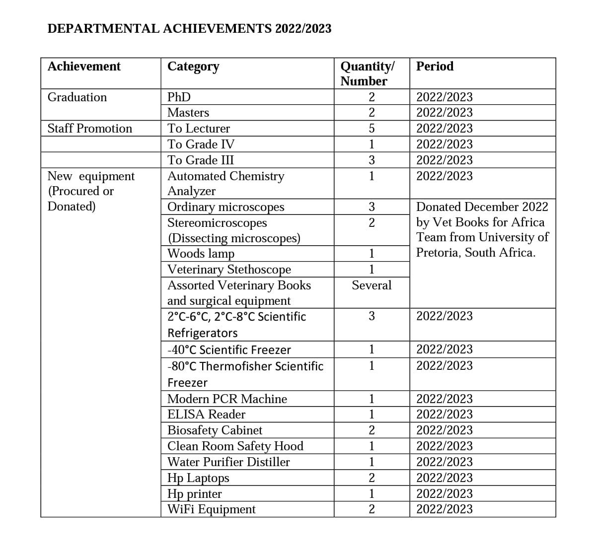 Achievements 2022/2023